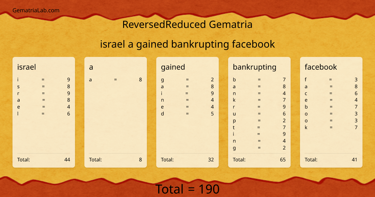 israel a gained bankrupting facebook in reversedReduced Gematria
